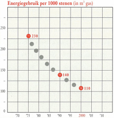 Afname energiegebruik