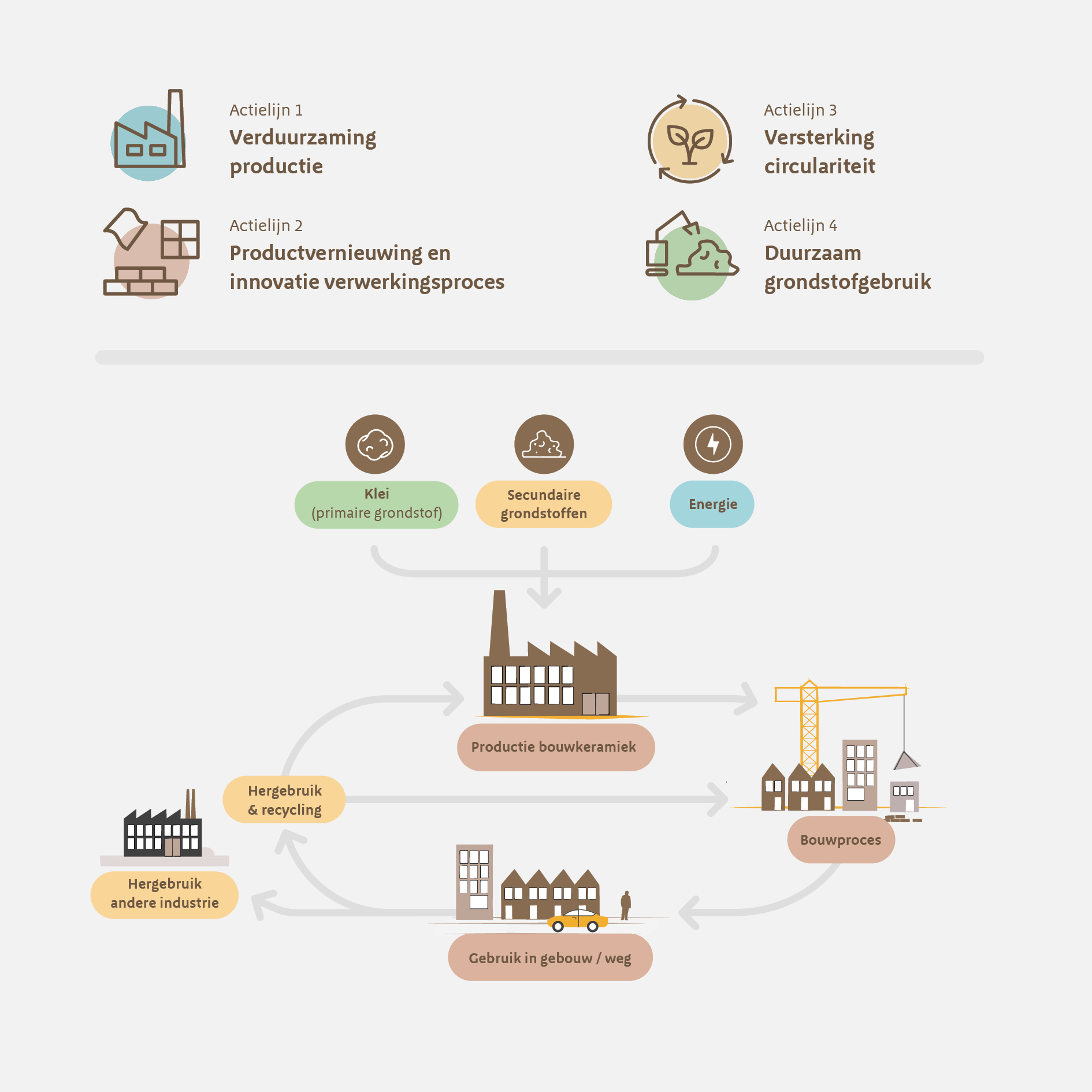 Visual uit Technology Roadmap Bouwkeramiek 2030