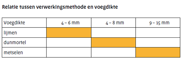 Realtie tussen verwerkingsmethode en voegdikte