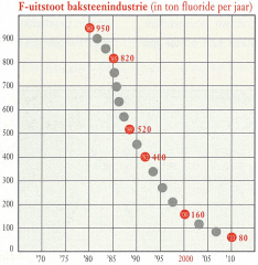 Afname emissies